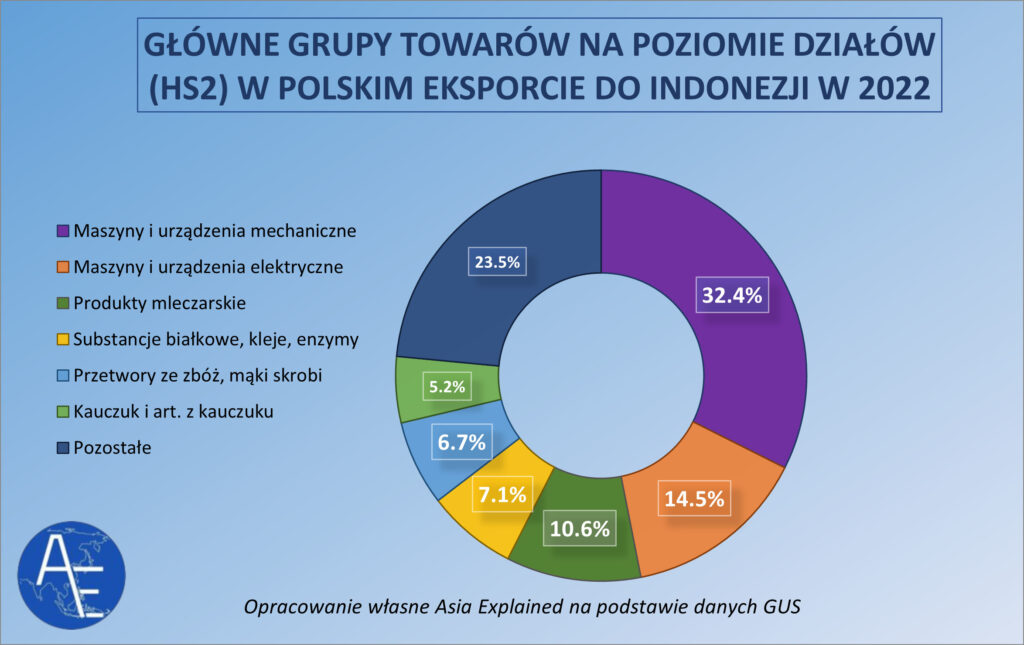 Główne grupy towarów w polskim eksporcie do Indonezji