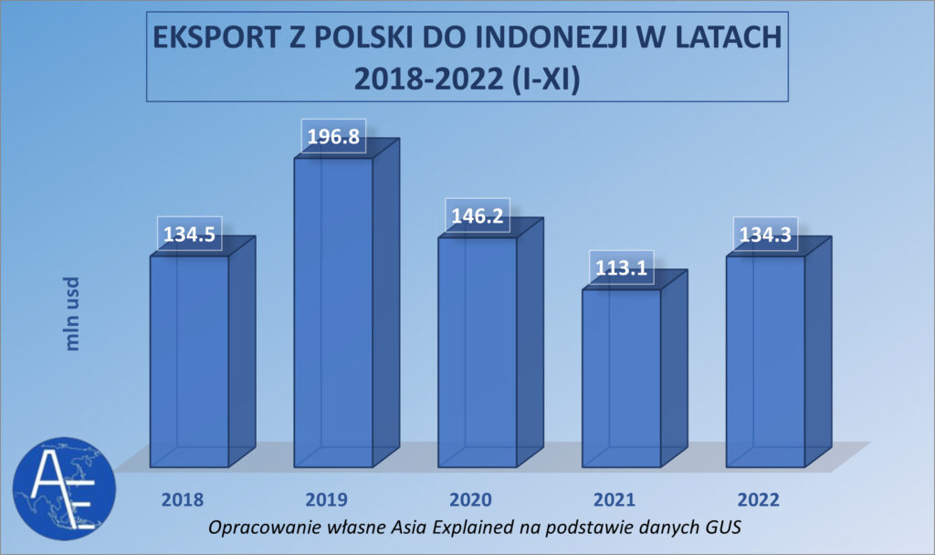 Polski eksport do Indonezji 2018-2022