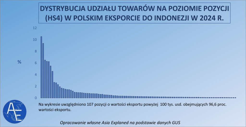 Pozycje towarowe HS4 w polskim eksporcie do Indonezji 2022